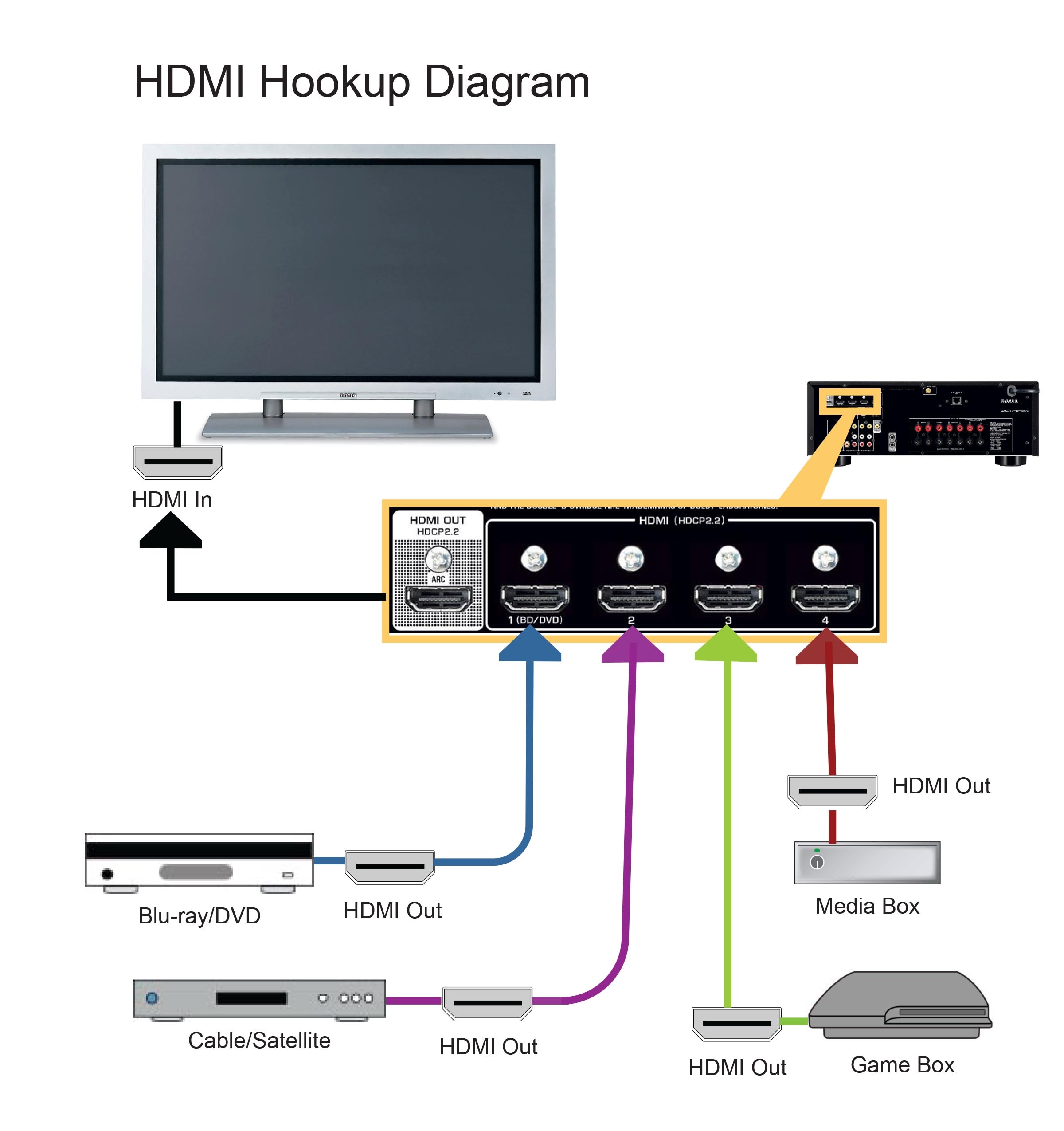 Hook Up Diagram : Can I get a wire diagram to connect a Sylvania How To Connect Dish Receiver To Tv